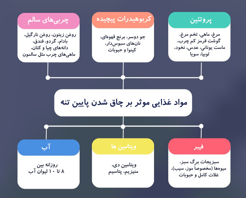 اینفوگرافی مواد غذایی برای چاق شدن پایین تنه