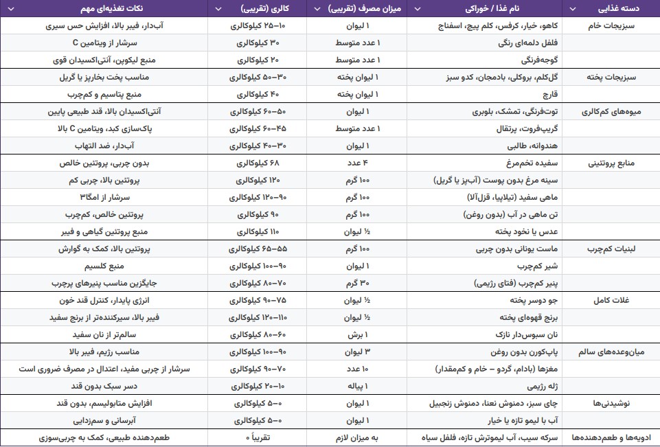 جدول غذاهای کم کالری